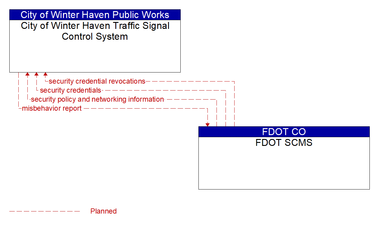 Architecture Flow Diagram: FDOT SCMS <--> City of Winter Haven Traffic Signal Control System
