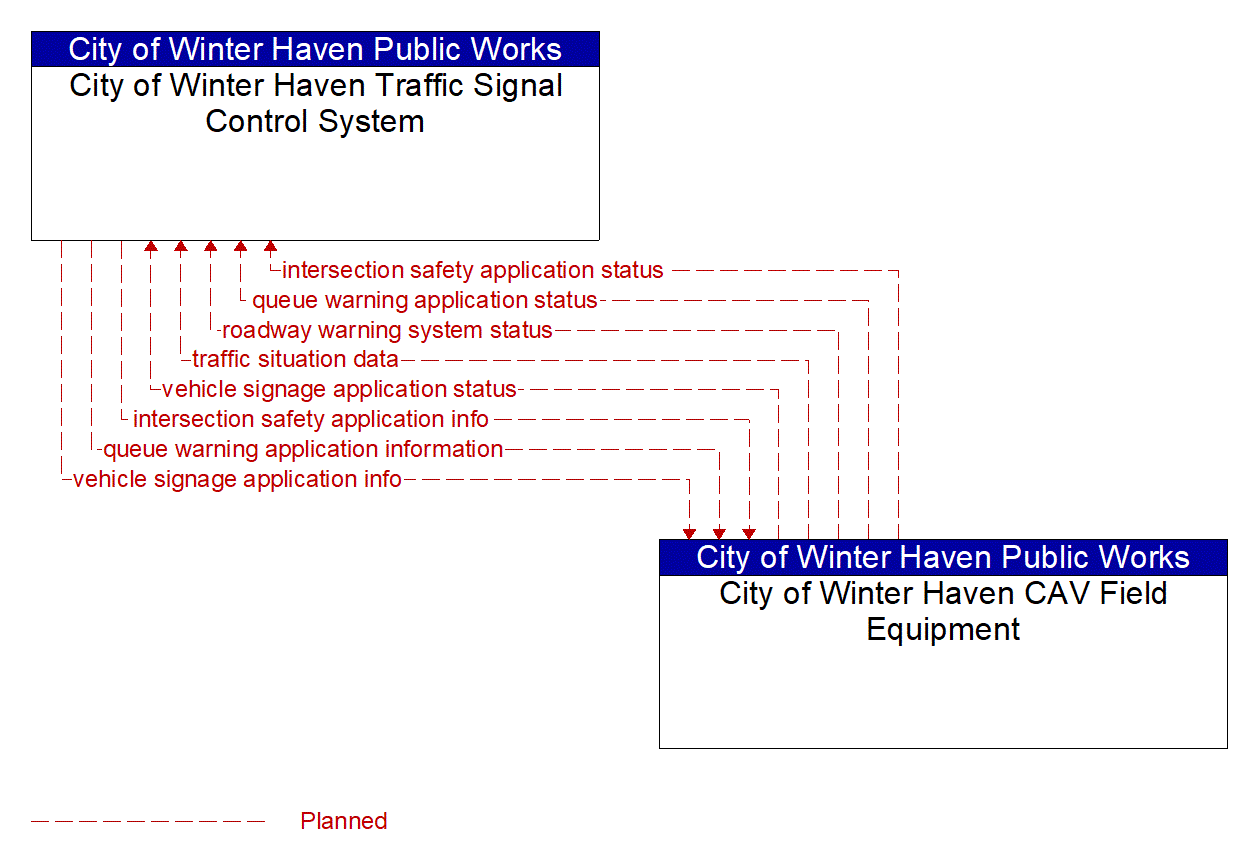 Architecture Flow Diagram: City of Winter Haven CAV Field Equipment <--> City of Winter Haven Traffic Signal Control System