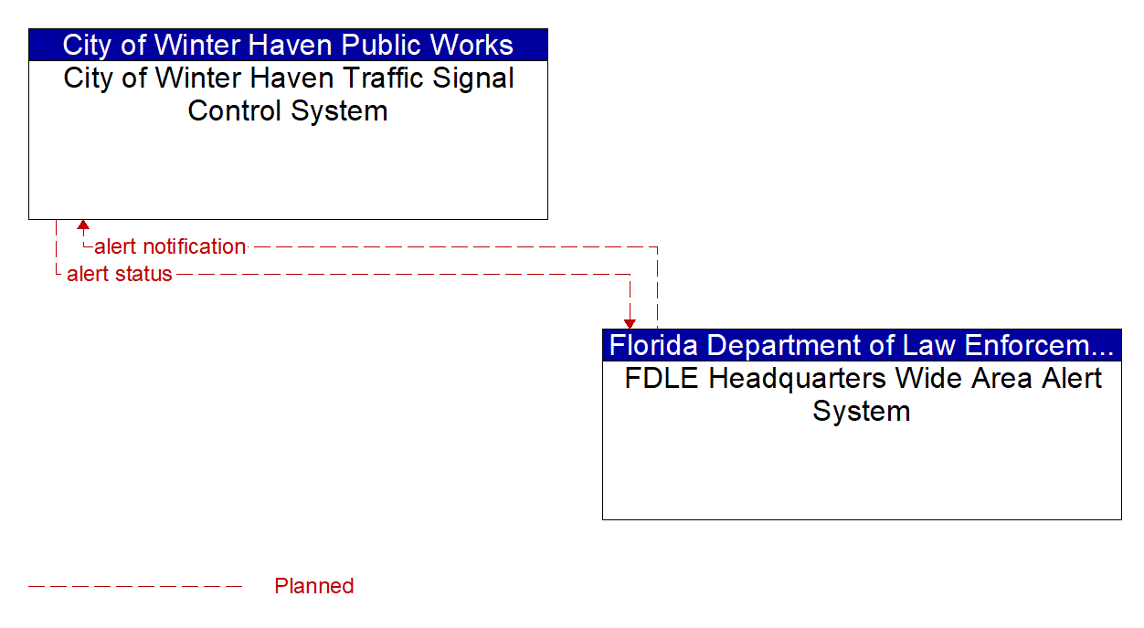 Architecture Flow Diagram: FDLE Headquarters Wide Area Alert System <--> City of Winter Haven Traffic Signal Control System