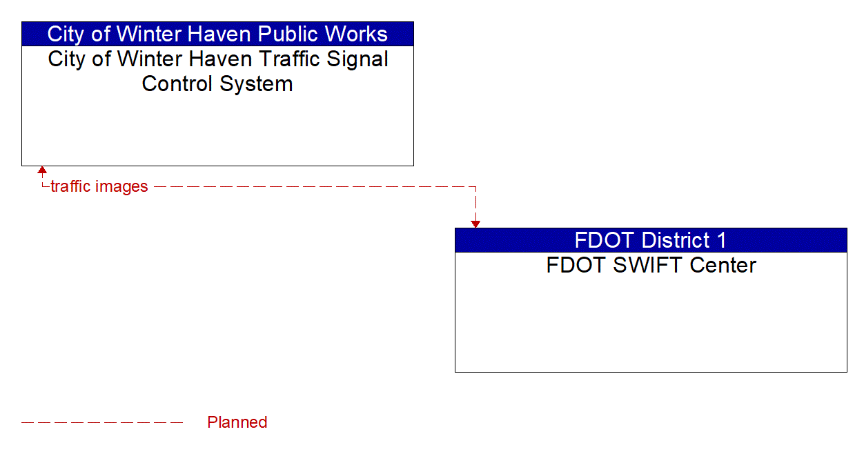 Architecture Flow Diagram: FDOT SWIFT Center <--> City of Winter Haven Traffic Signal Control System
