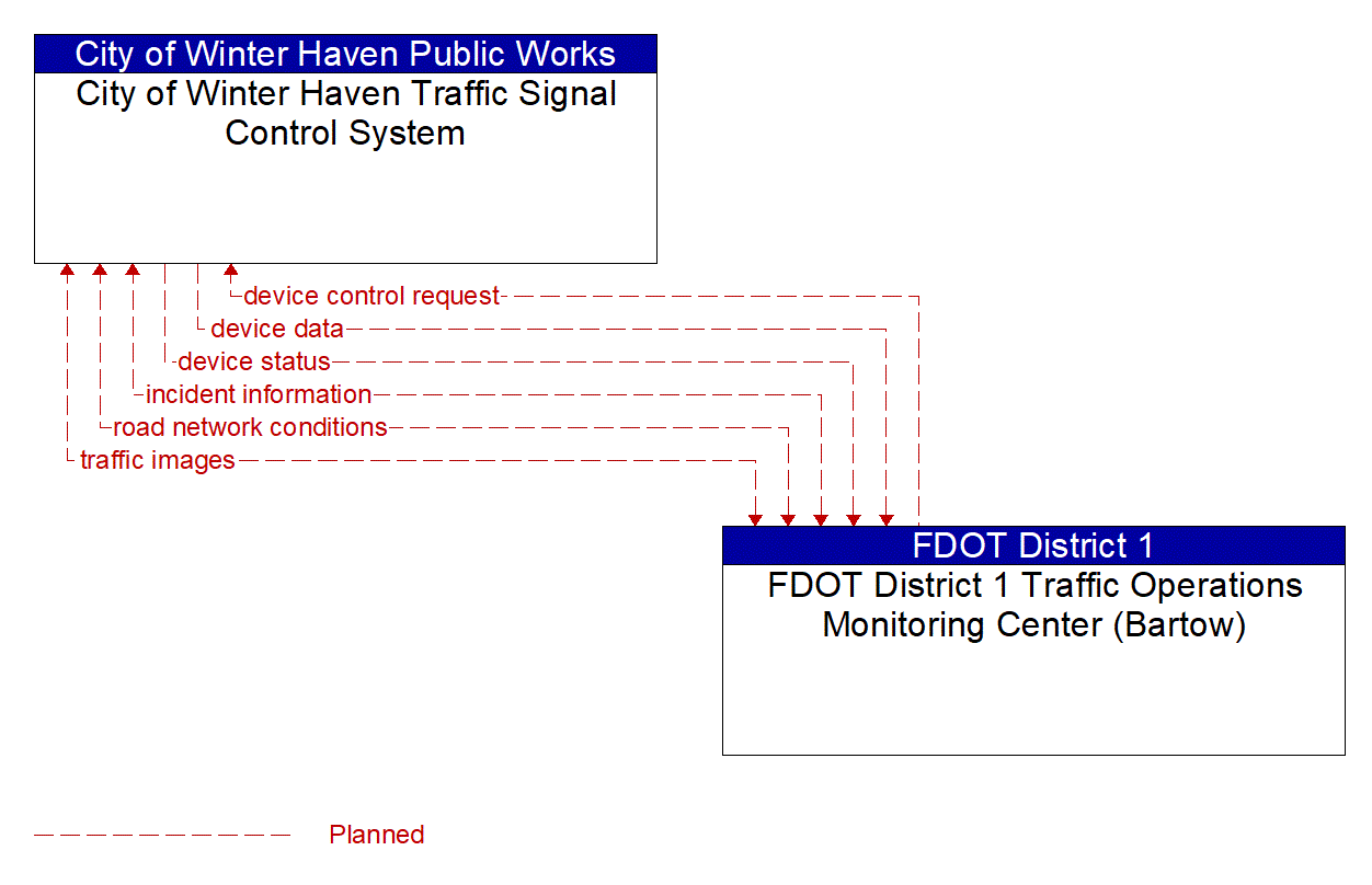 Architecture Flow Diagram: FDOT District 1 Traffic Operations Monitoring Center (Bartow) <--> City of Winter Haven Traffic Signal Control System