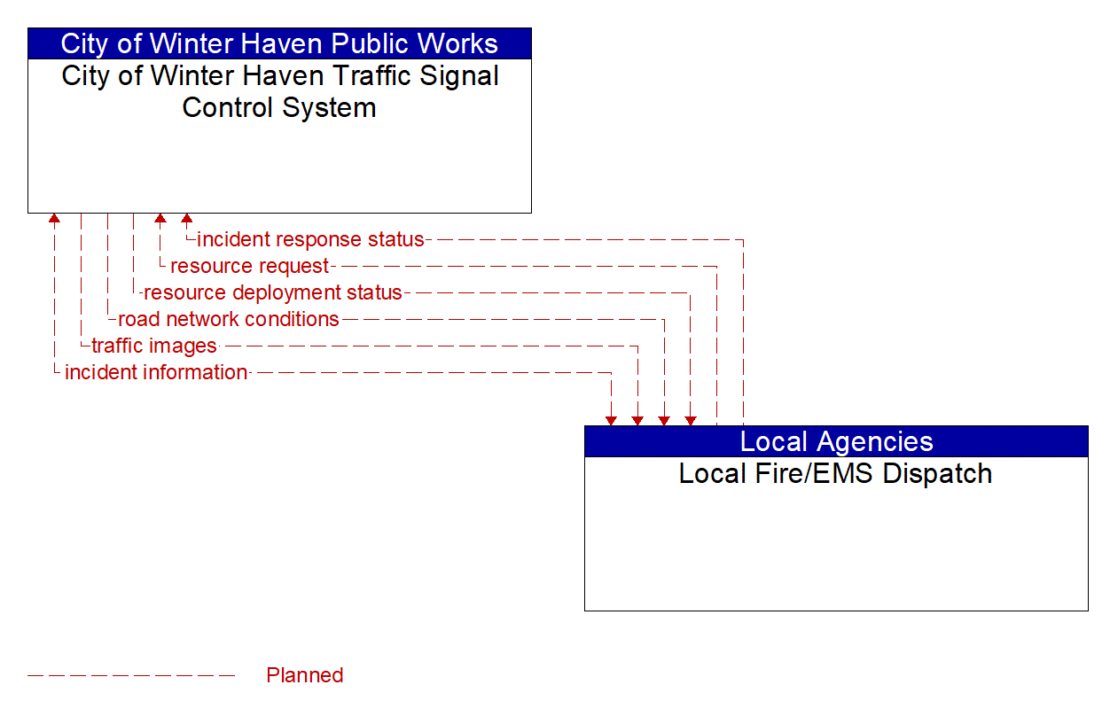 Architecture Flow Diagram: Local Fire/EMS Dispatch <--> City of Winter Haven Traffic Signal Control System
