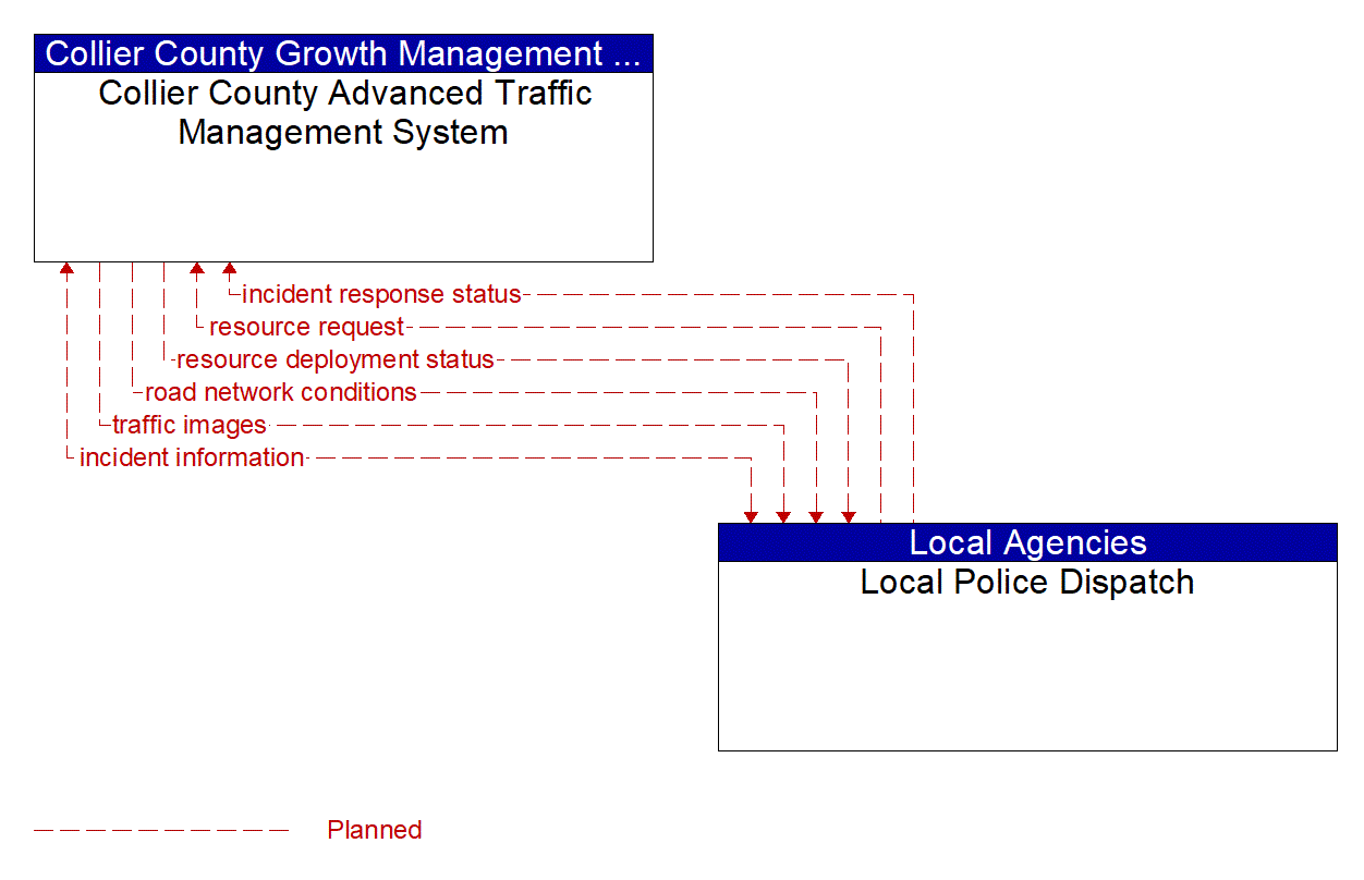 Architecture Flow Diagram: Local Police Dispatch <--> Collier County Advanced Traffic Management System