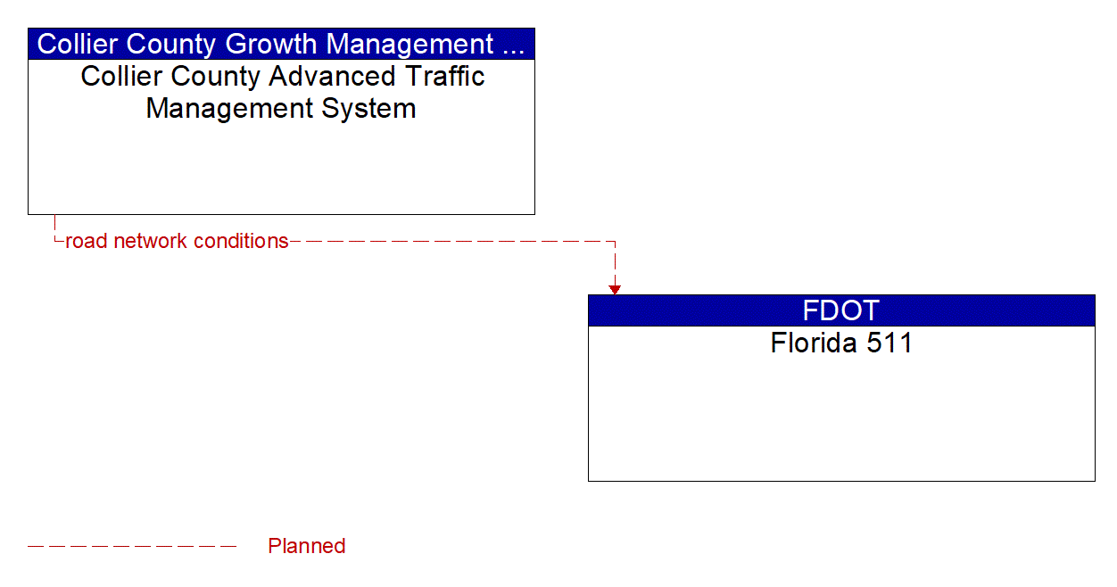 Architecture Flow Diagram: Collier County Advanced Traffic Management System <--> Florida 511