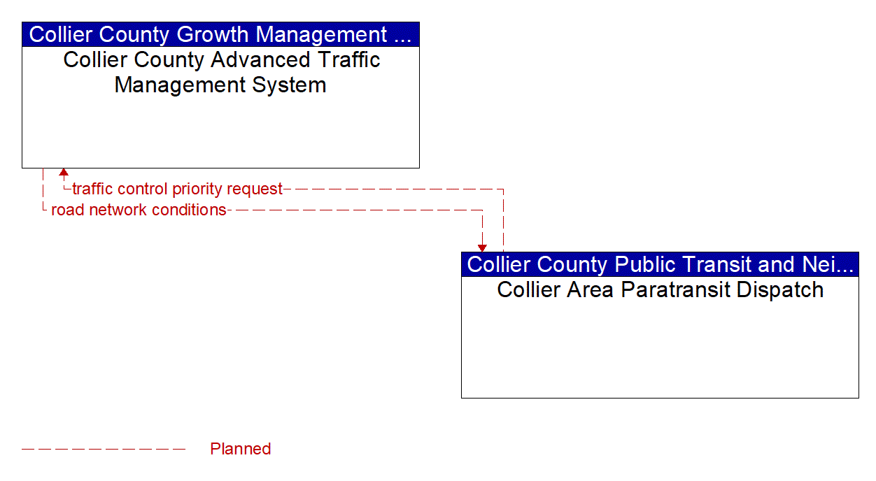 Architecture Flow Diagram: Collier Area Paratransit Dispatch <--> Collier County Advanced Traffic Management System