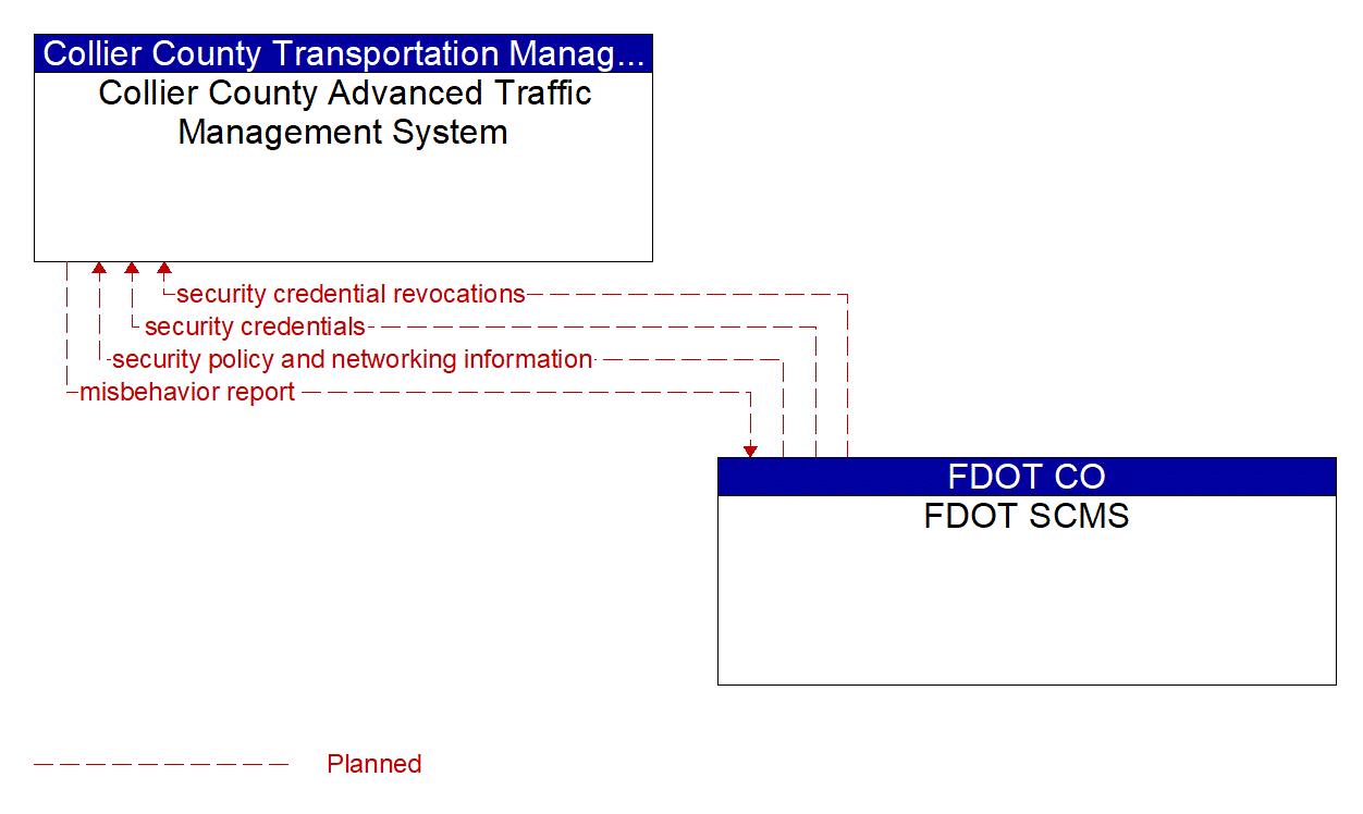 Architecture Flow Diagram: FDOT SCMS <--> Collier County Advanced Traffic Management System