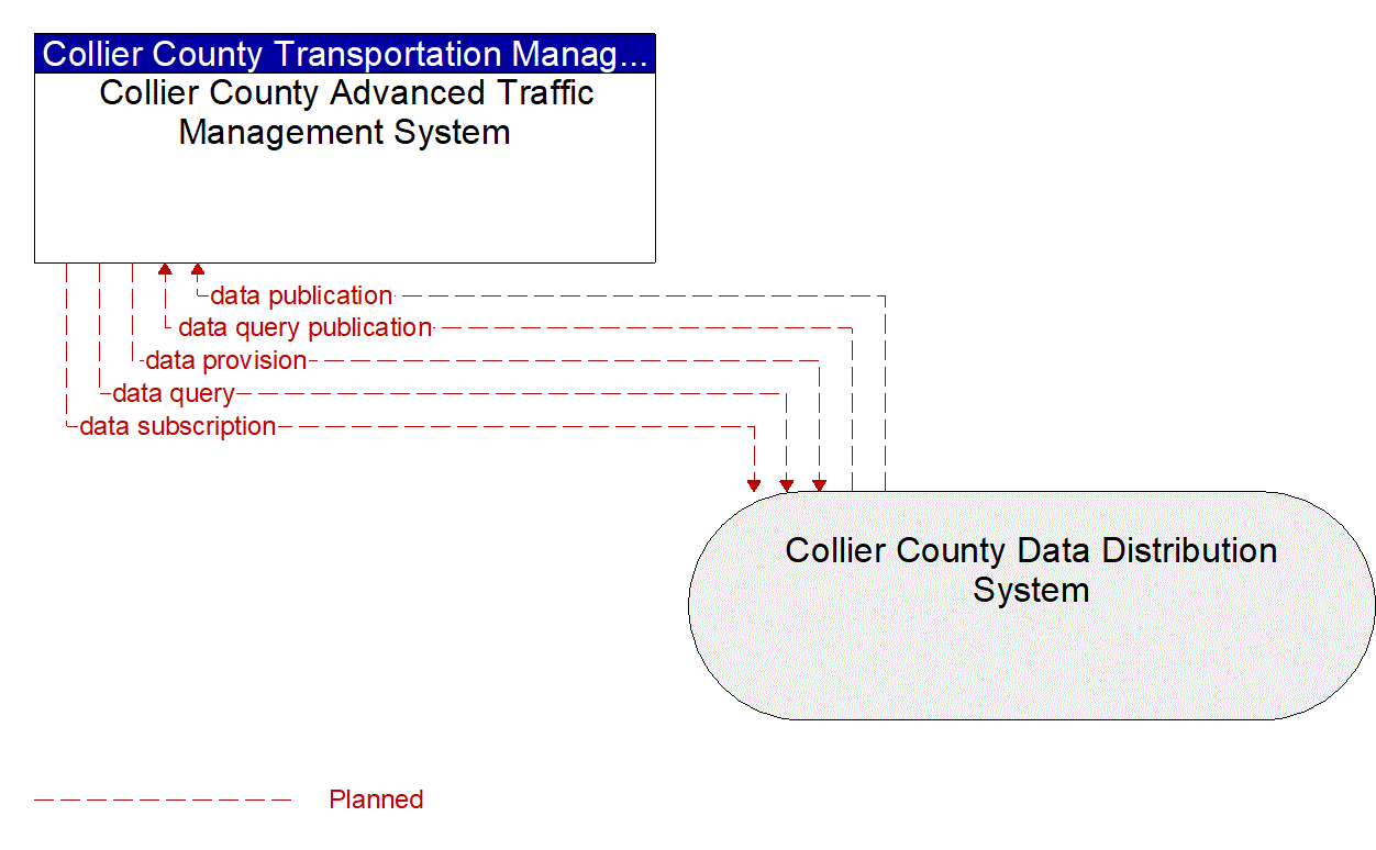 Architecture Flow Diagram: Collier County Data Distribution System <--> Collier County Advanced Traffic Management System