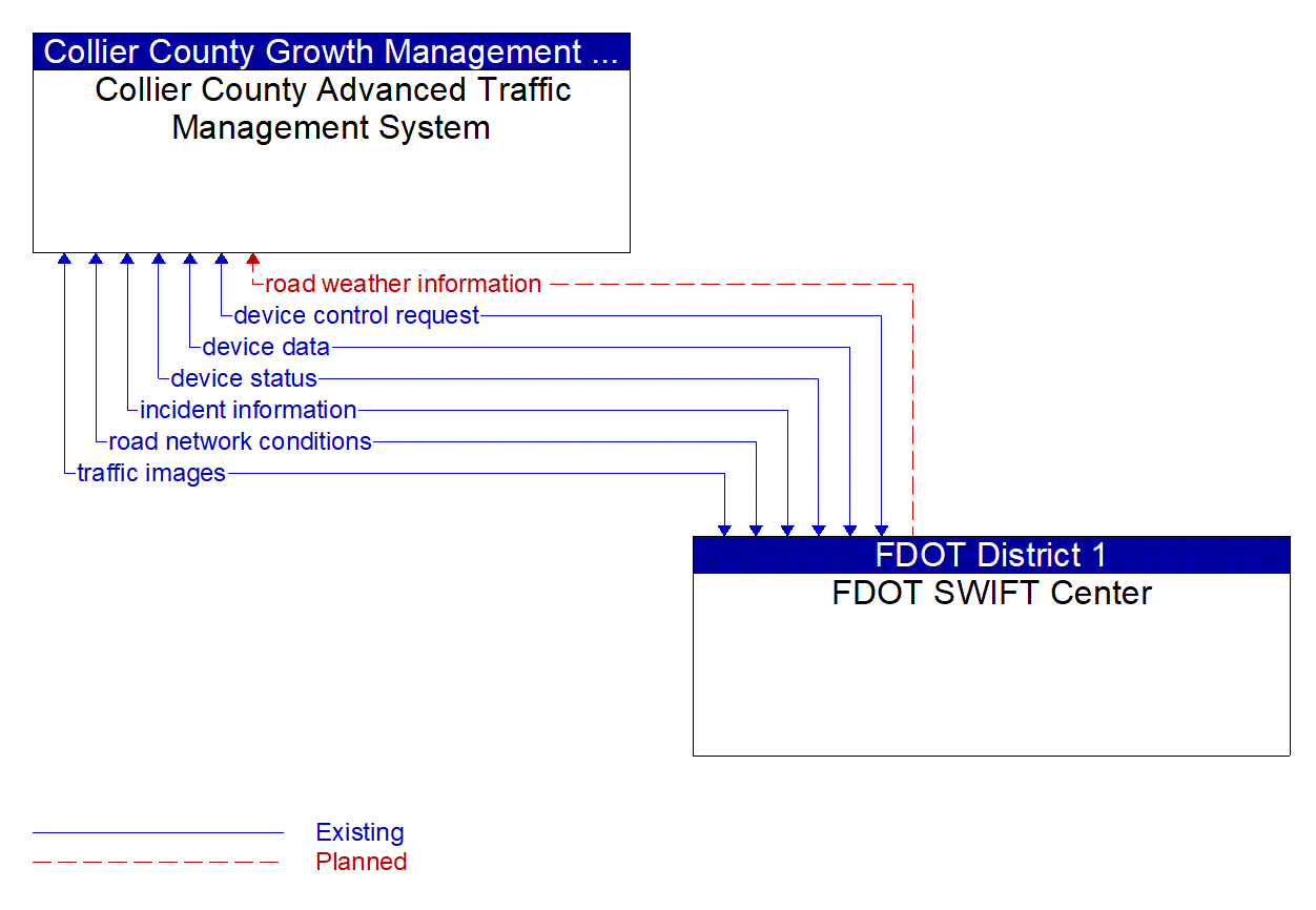 Architecture Flow Diagram: FDOT SWIFT Center <--> Collier County Advanced Traffic Management System