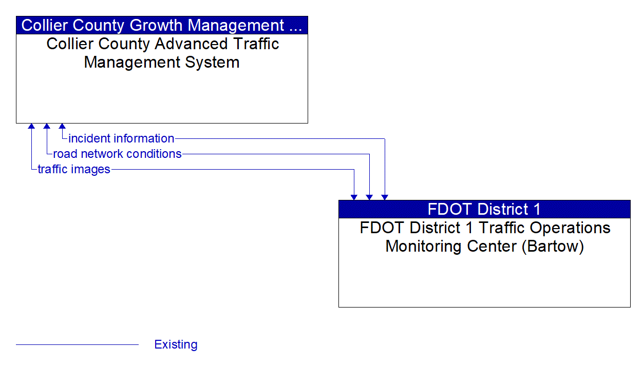 Architecture Flow Diagram: FDOT District 1 Traffic Operations Monitoring Center (Bartow) <--> Collier County Advanced Traffic Management System