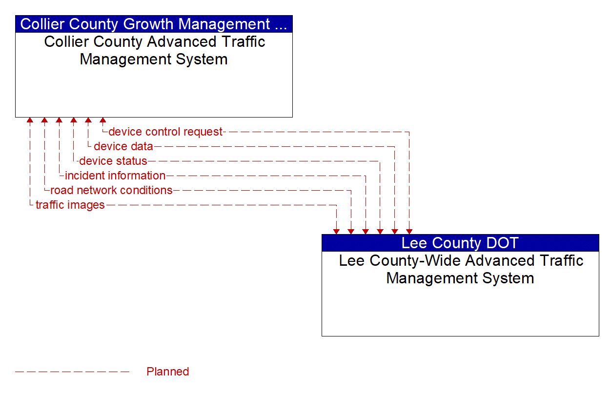Architecture Flow Diagram: Lee County-Wide Advanced Traffic Management System <--> Collier County Advanced Traffic Management System