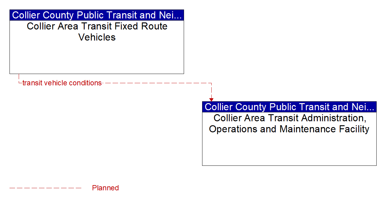 Architecture Flow Diagram: Collier Area Transit Fixed Route Vehicles <--> Collier Area Transit Administration, Operations and Maintenance Facility