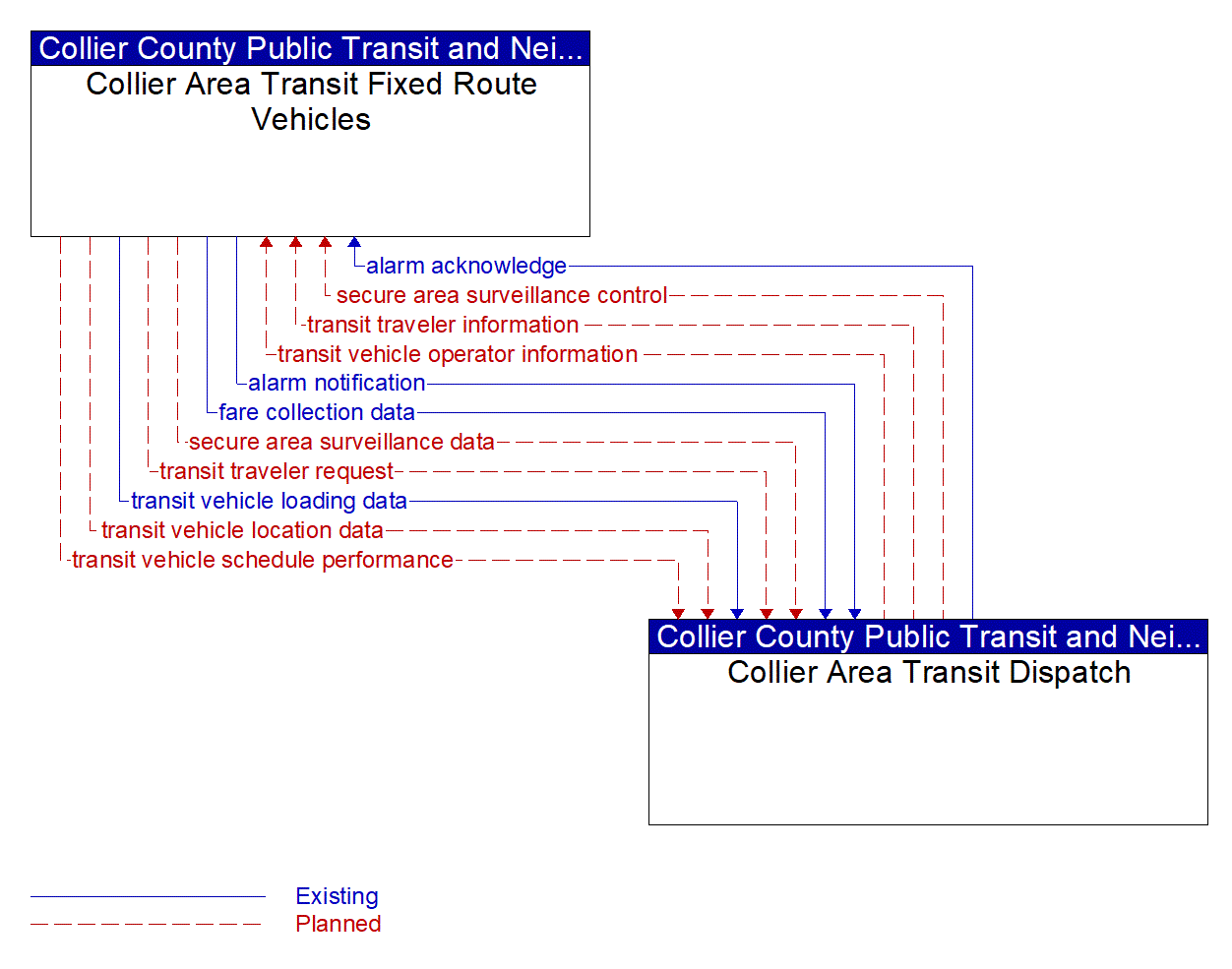 Architecture Flow Diagram: Collier Area Transit Dispatch <--> Collier Area Transit Fixed Route Vehicles