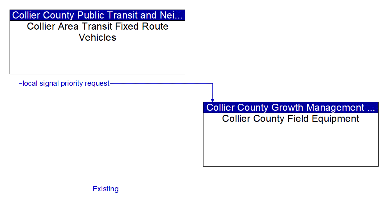 Architecture Flow Diagram: Collier Area Transit Fixed Route Vehicles <--> Collier County Field Equipment