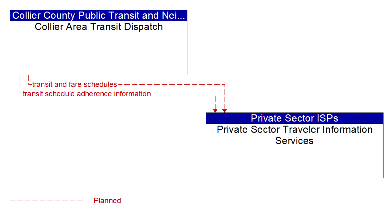 Architecture Flow Diagram: Collier Area Transit Dispatch <--> Private Sector Traveler Information Services