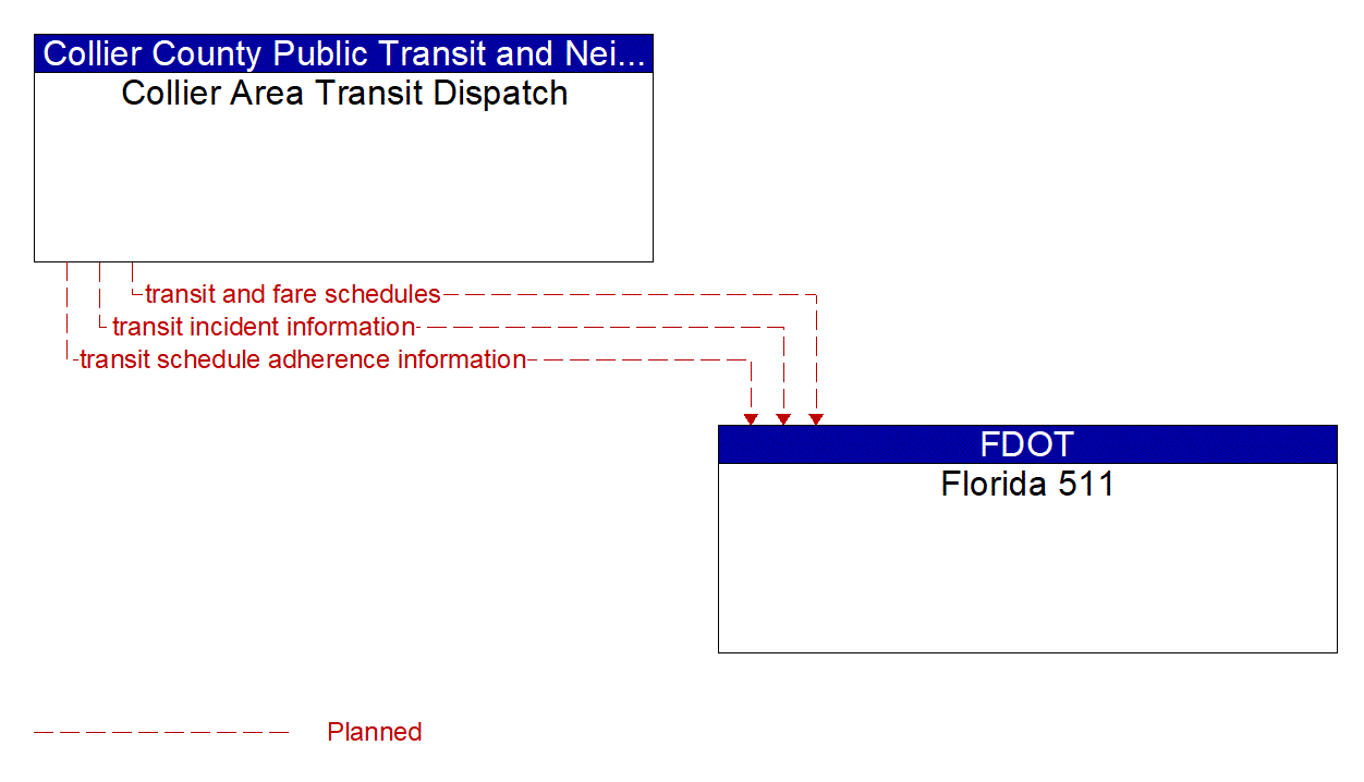 Architecture Flow Diagram: Collier Area Transit Dispatch <--> Florida 511