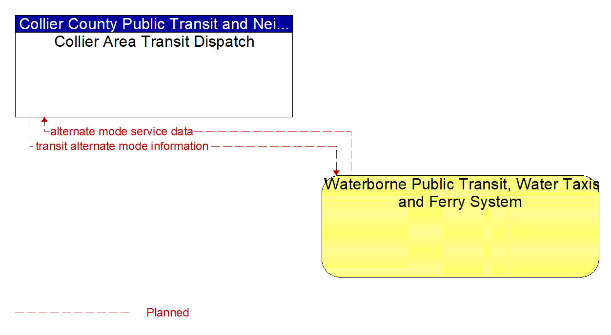 Architecture Flow Diagram: Waterborne Public Transit, Water Taxis and Ferry System <--> Collier Area Transit Dispatch