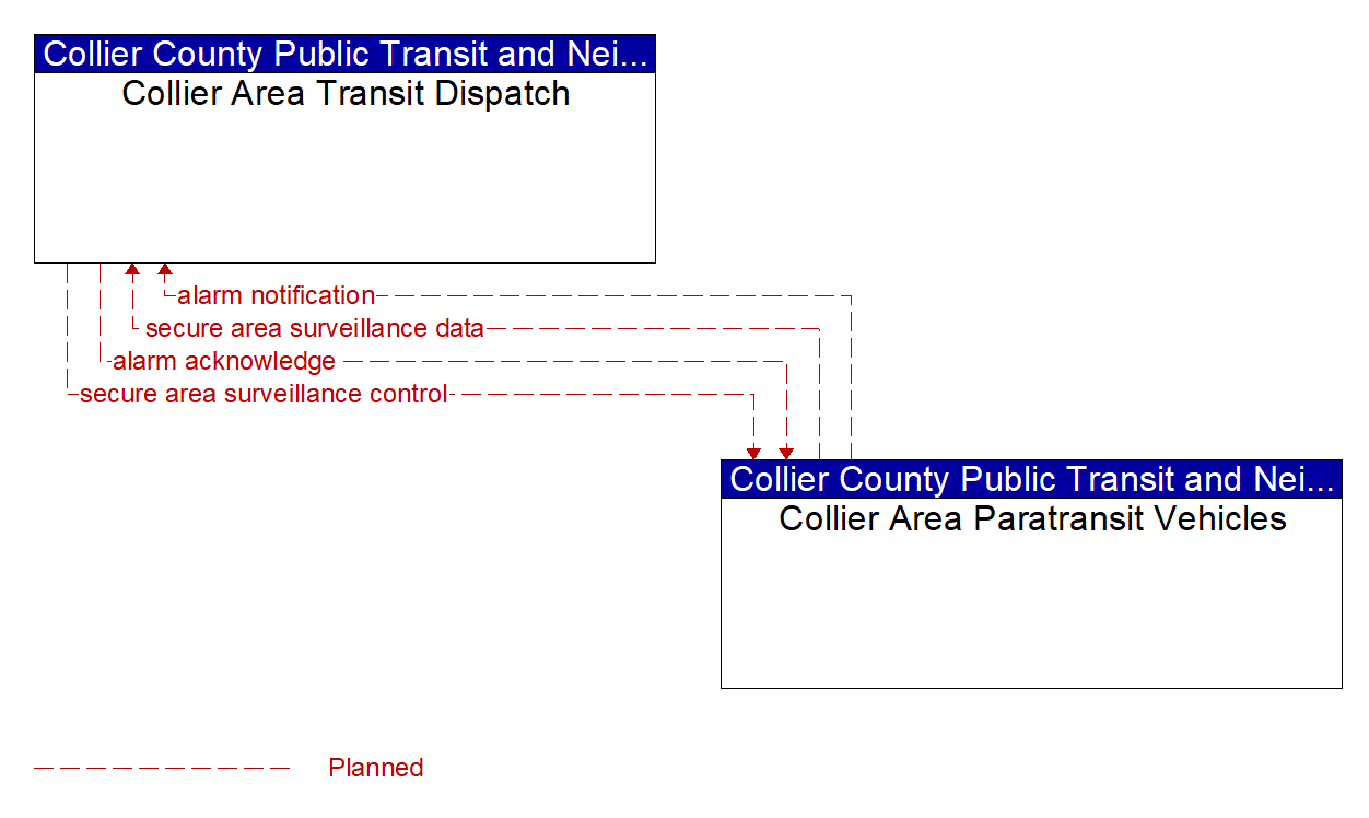 Architecture Flow Diagram: Collier Area Paratransit Vehicles <--> Collier Area Transit Dispatch