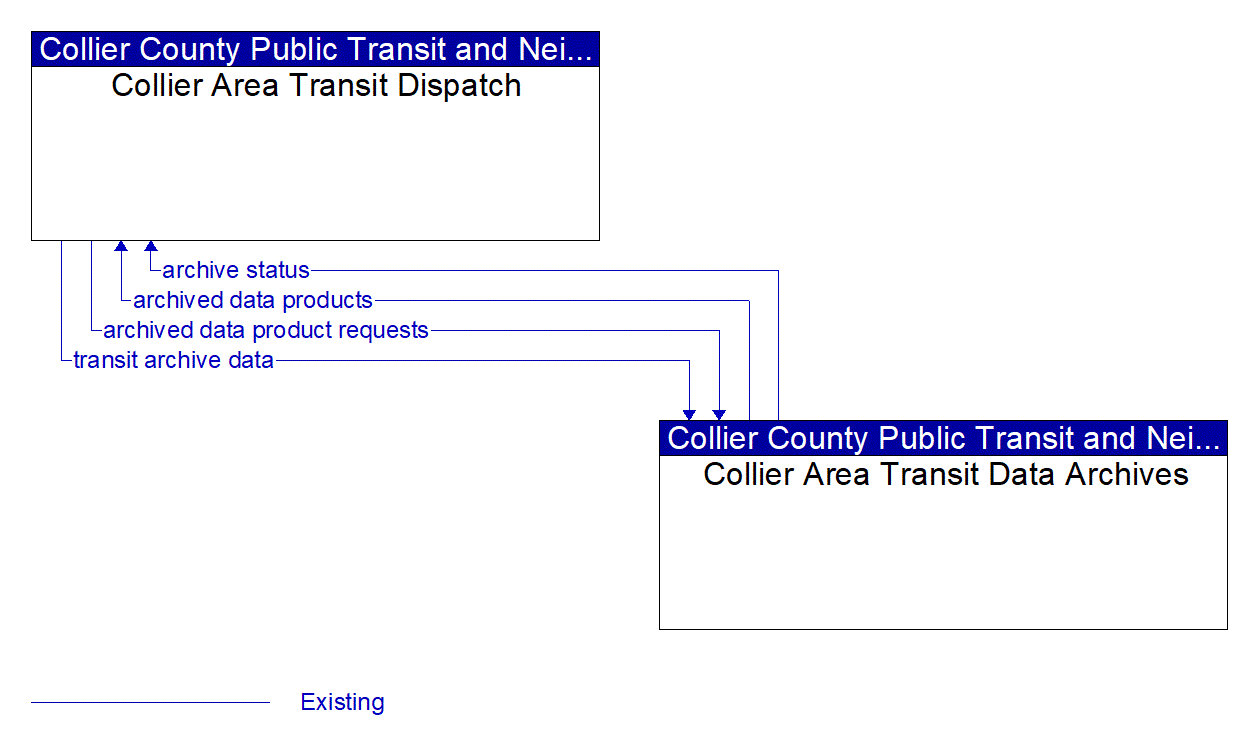 Architecture Flow Diagram: Collier Area Transit Data Archives <--> Collier Area Transit Dispatch