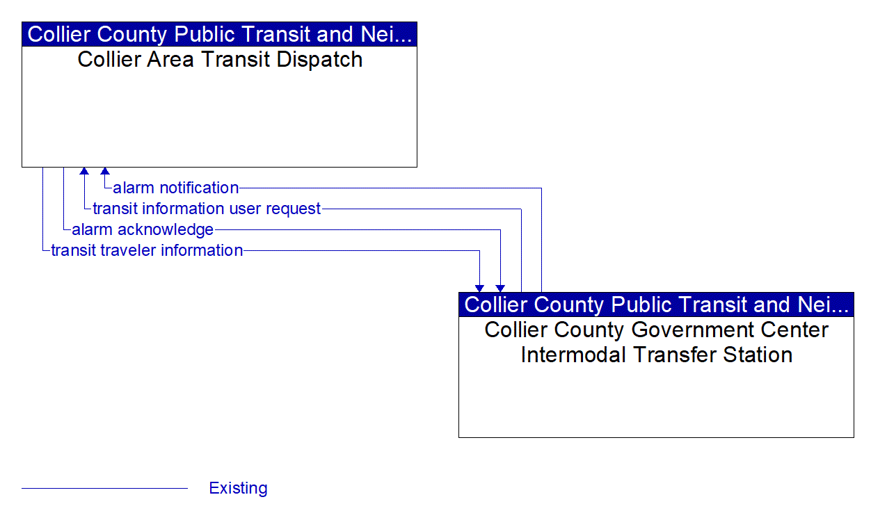 Architecture Flow Diagram: Collier County Government Center Intermodal Transfer Station <--> Collier Area Transit Dispatch