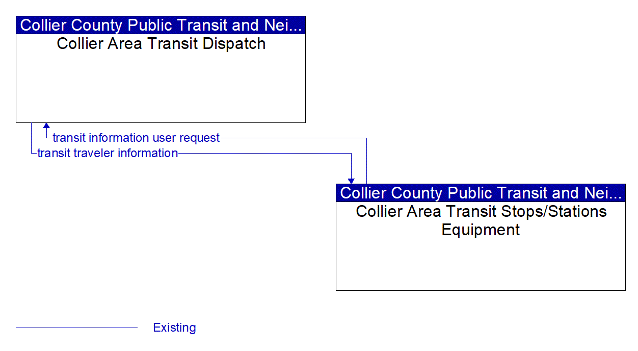 Architecture Flow Diagram: Collier Area Transit Stops/Stations Equipment <--> Collier Area Transit Dispatch