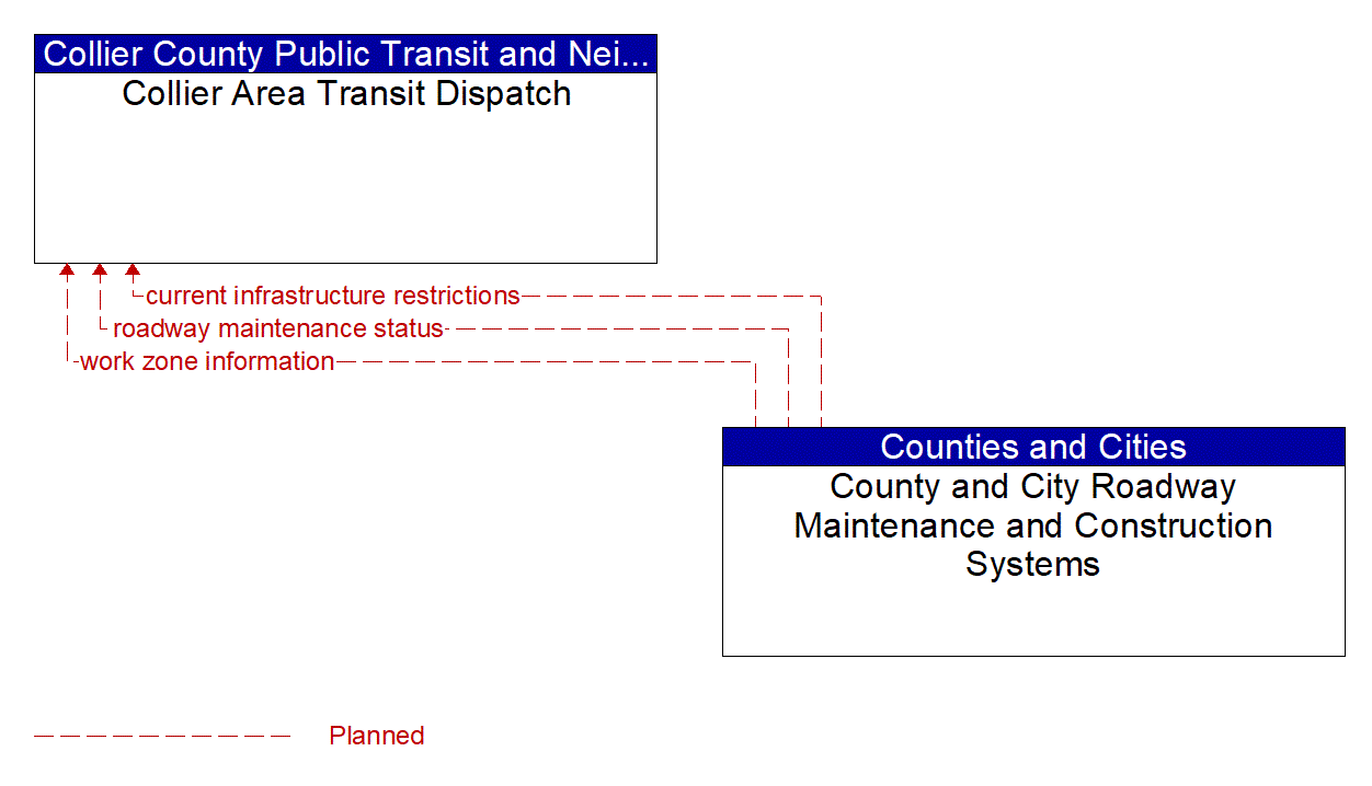 Architecture Flow Diagram: County and City Roadway Maintenance and Construction Systems <--> Collier Area Transit Dispatch