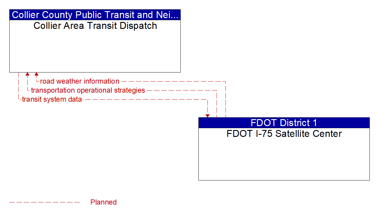 Architecture Flow Diagram: FDOT I-75 Satellite Center <--> Collier Area Transit Dispatch