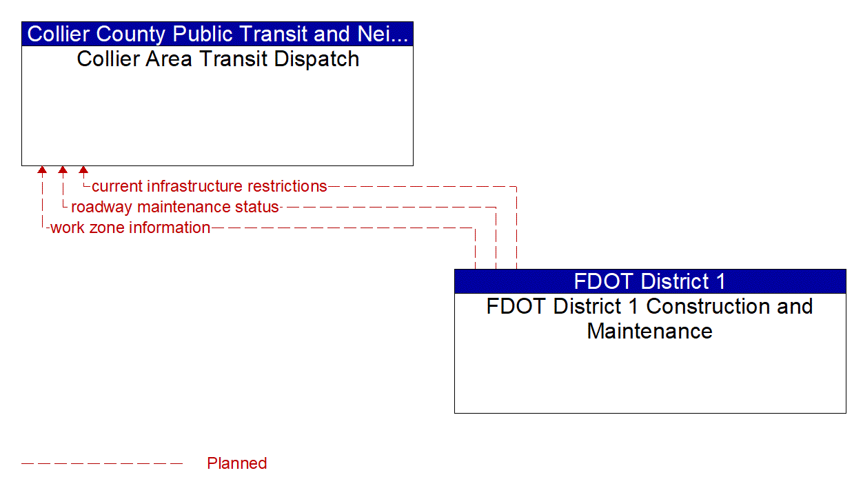Architecture Flow Diagram: FDOT District 1 Construction and Maintenance <--> Collier Area Transit Dispatch