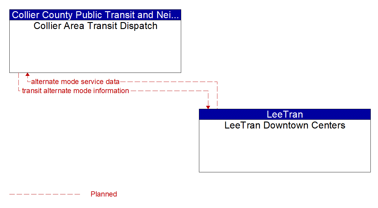Architecture Flow Diagram: LeeTran Downtown Centers <--> Collier Area Transit Dispatch