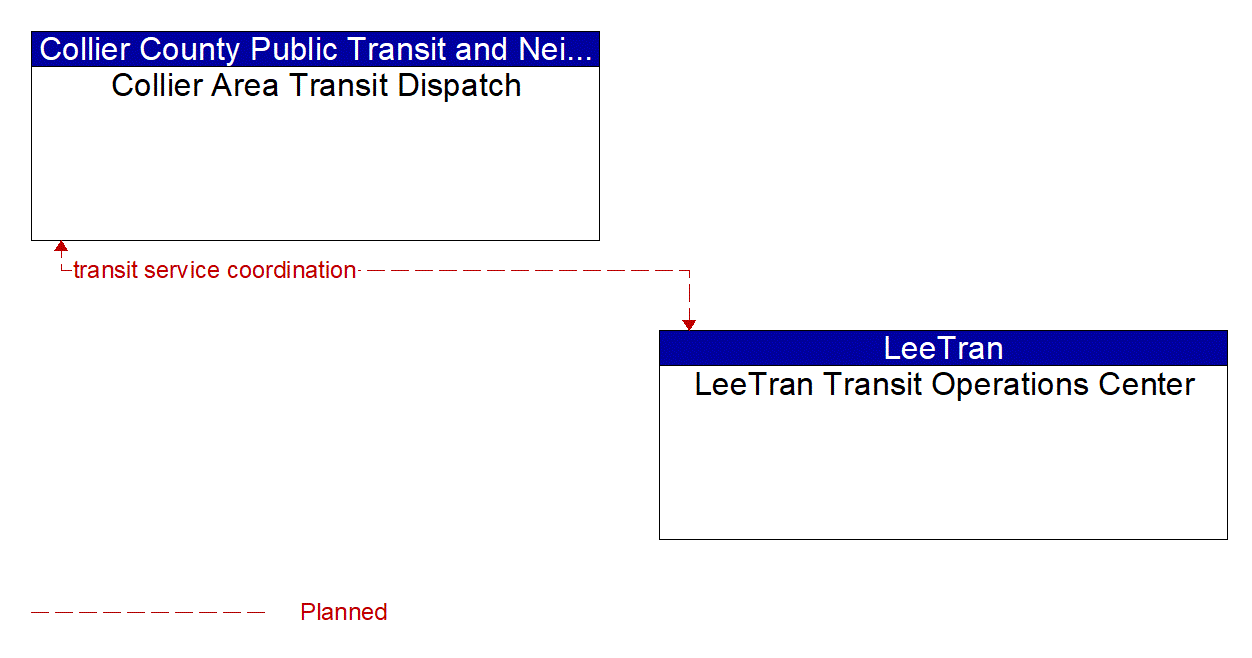 Architecture Flow Diagram: LeeTran Transit Operations Center <--> Collier Area Transit Dispatch