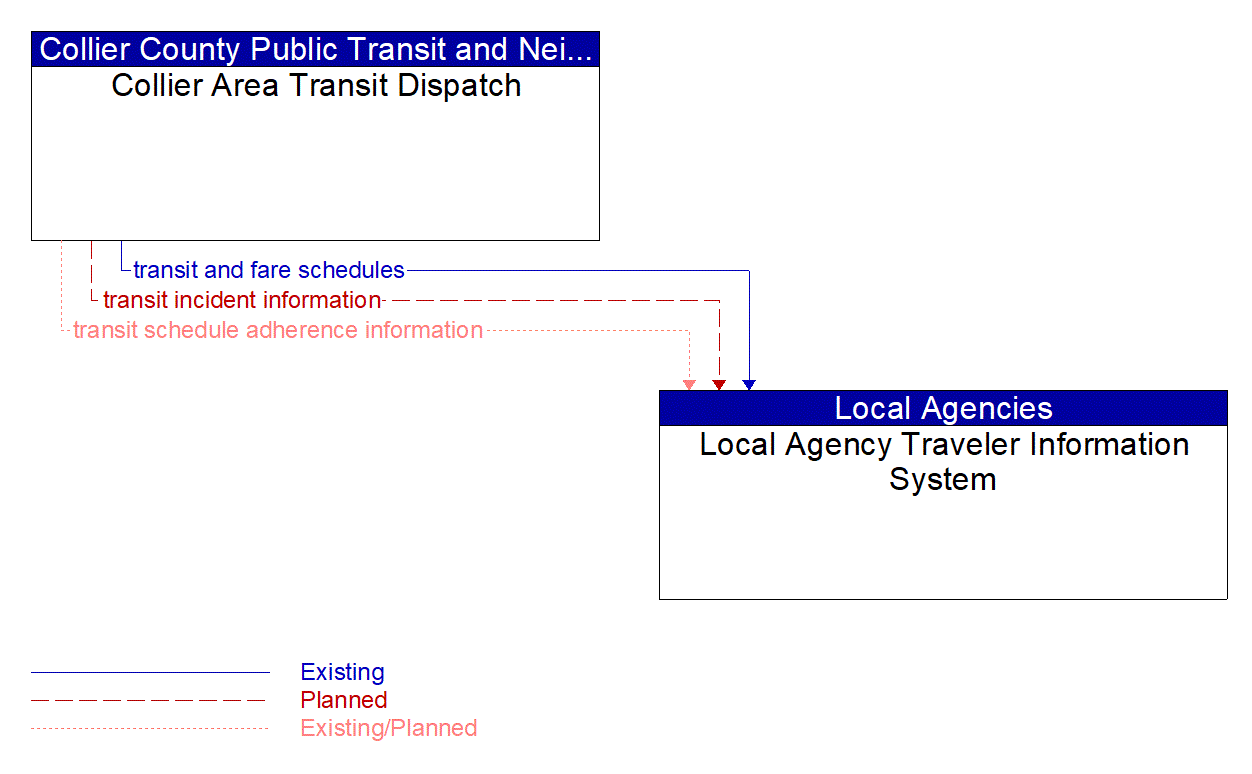 Architecture Flow Diagram: Collier Area Transit Dispatch <--> Local Agency Traveler Information System
