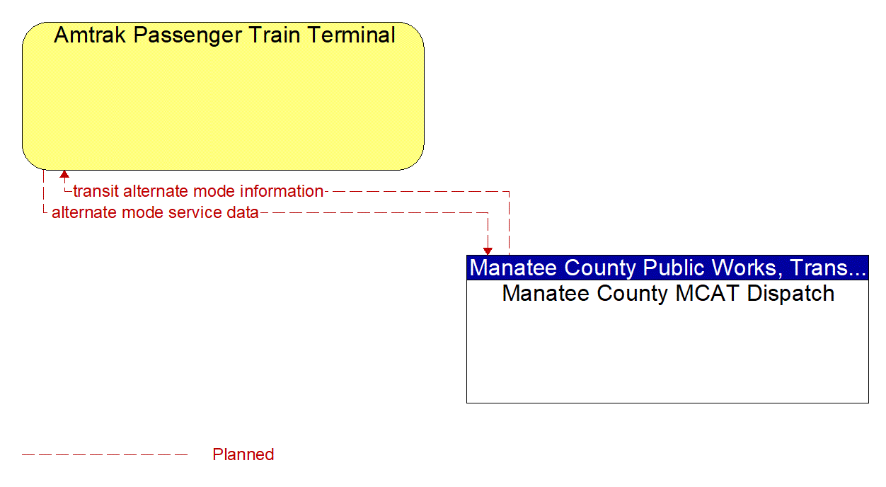 Architecture Flow Diagram: Manatee County MCAT Dispatch <--> Amtrak Passenger Train Terminal