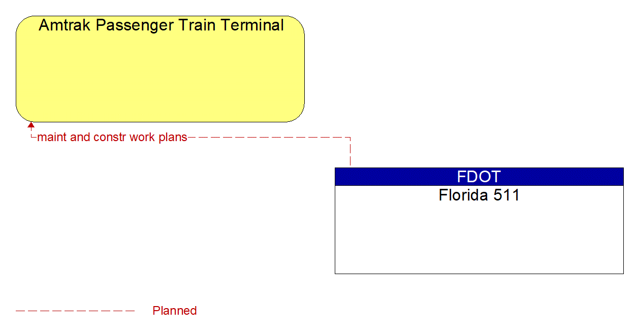 Architecture Flow Diagram: Florida 511 <--> Amtrak Passenger Train Terminal