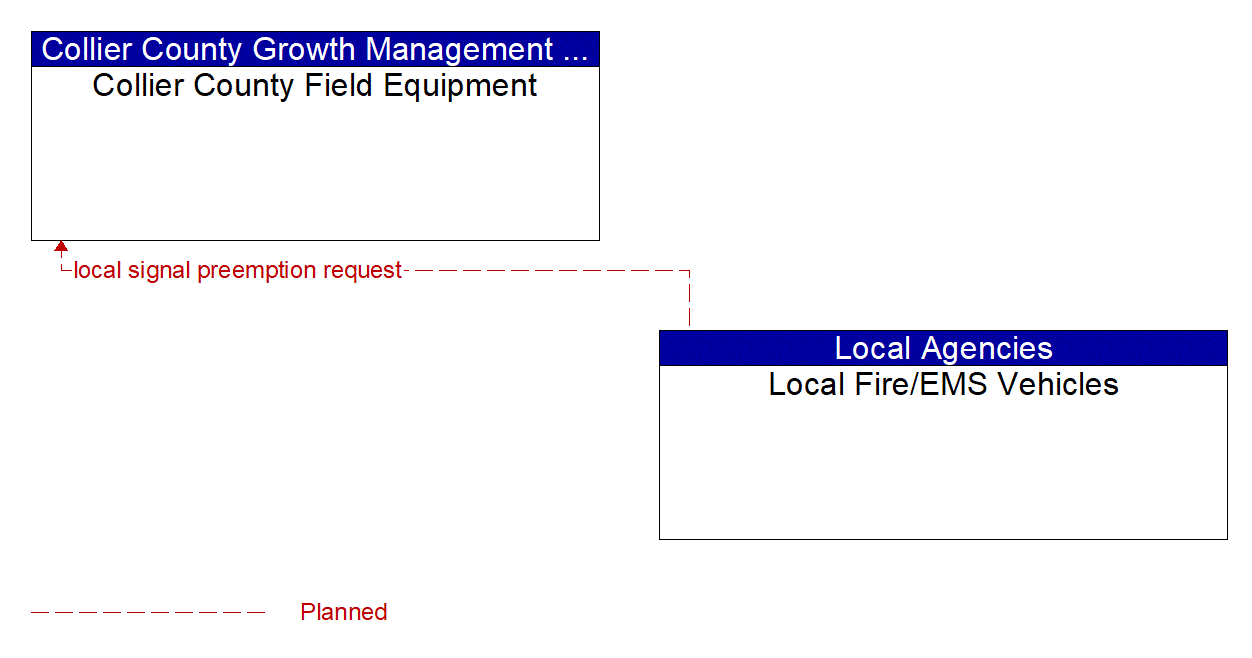 Architecture Flow Diagram: Local Fire/EMS Vehicles <--> Collier County Field Equipment