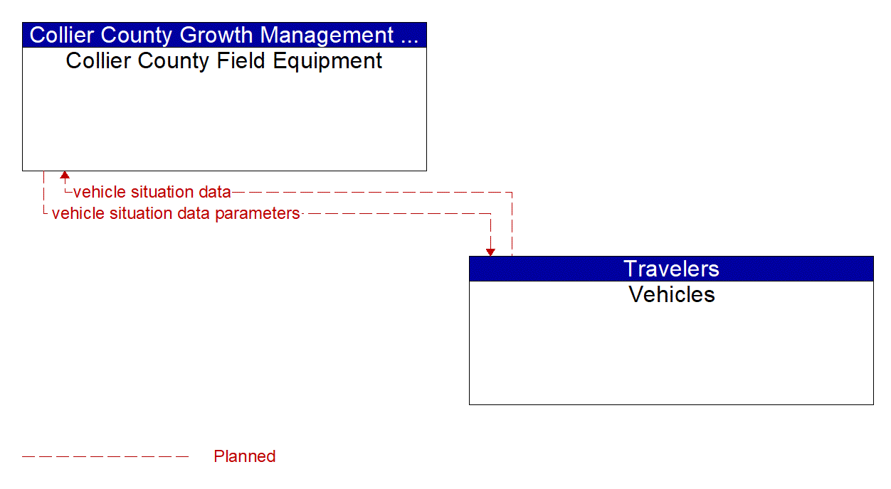 Architecture Flow Diagram: Vehicles <--> Collier County Field Equipment