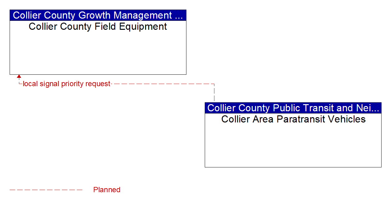 Architecture Flow Diagram: Collier Area Paratransit Vehicles <--> Collier County Field Equipment