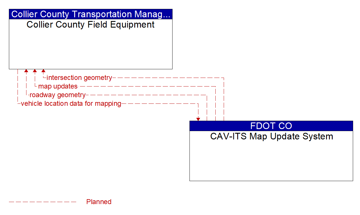 Architecture Flow Diagram: CAV-ITS Map Update System <--> Collier County Field Equipment