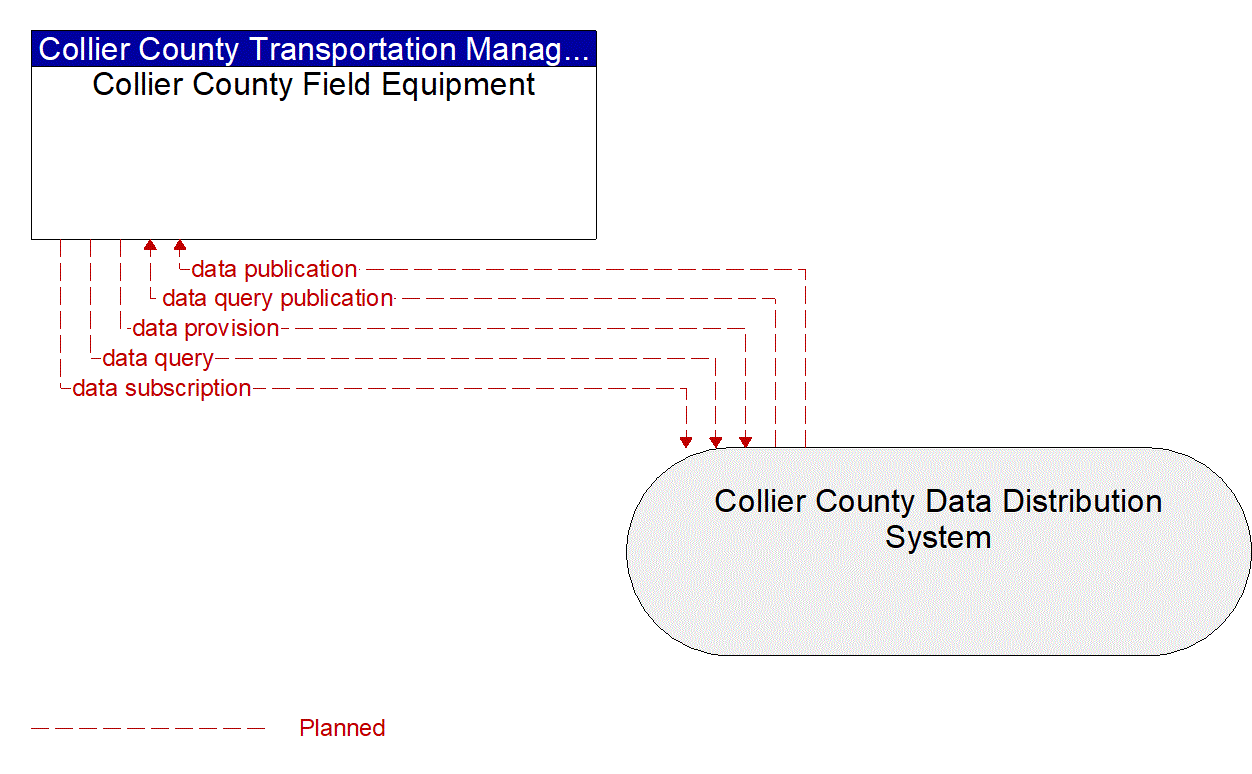 Architecture Flow Diagram: Collier County Data Distribution System <--> Collier County Field Equipment