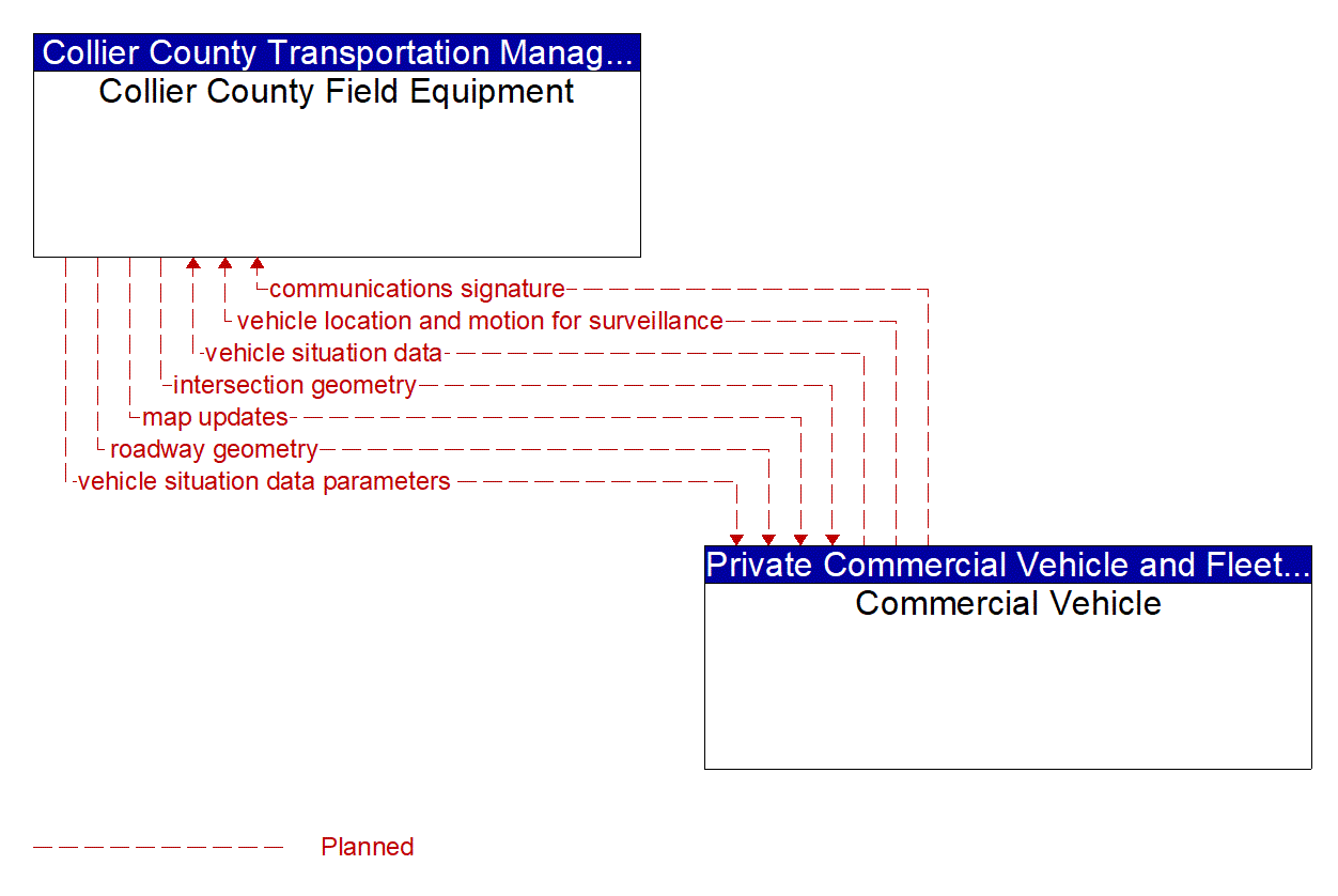 Architecture Flow Diagram: Commercial Vehicle <--> Collier County Field Equipment