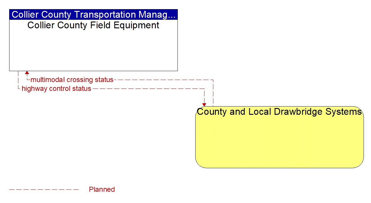 Architecture Flow Diagram: County and Local Drawbridge Systems <--> Collier County Field Equipment