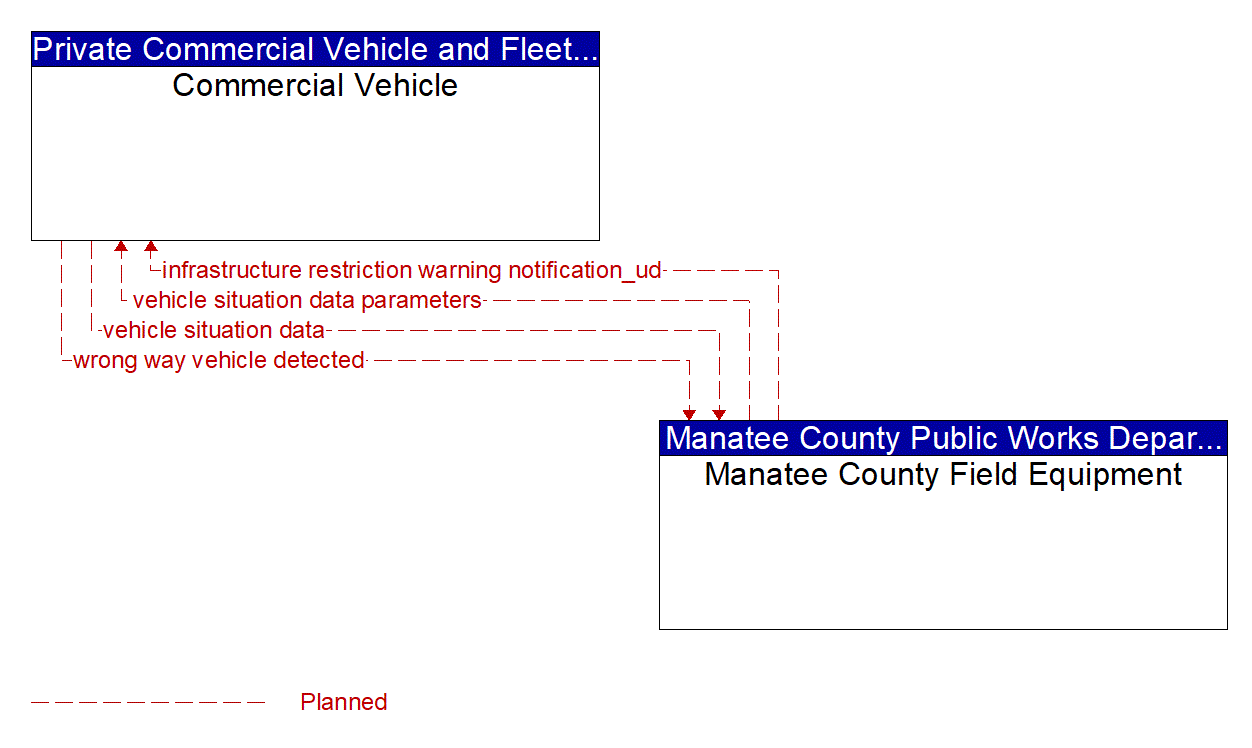 Architecture Flow Diagram: Manatee County Field Equipment <--> Commercial Vehicle