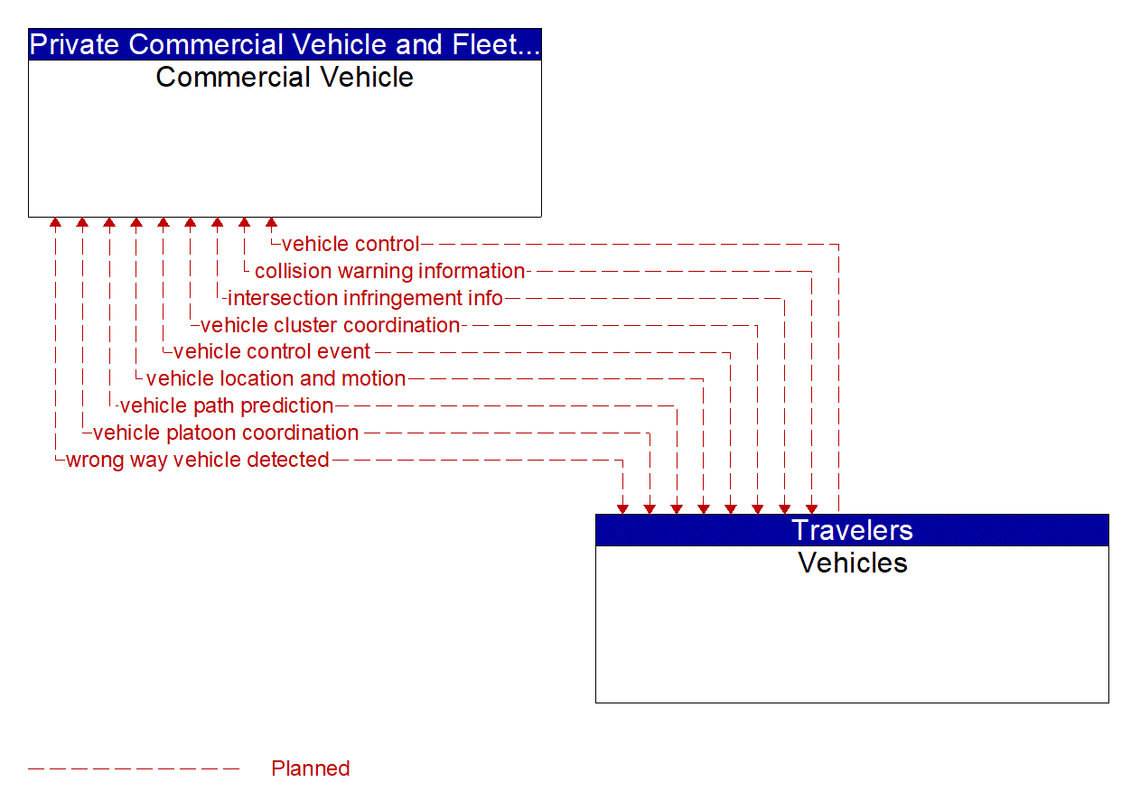 Architecture Flow Diagram: Vehicles <--> Commercial Vehicle