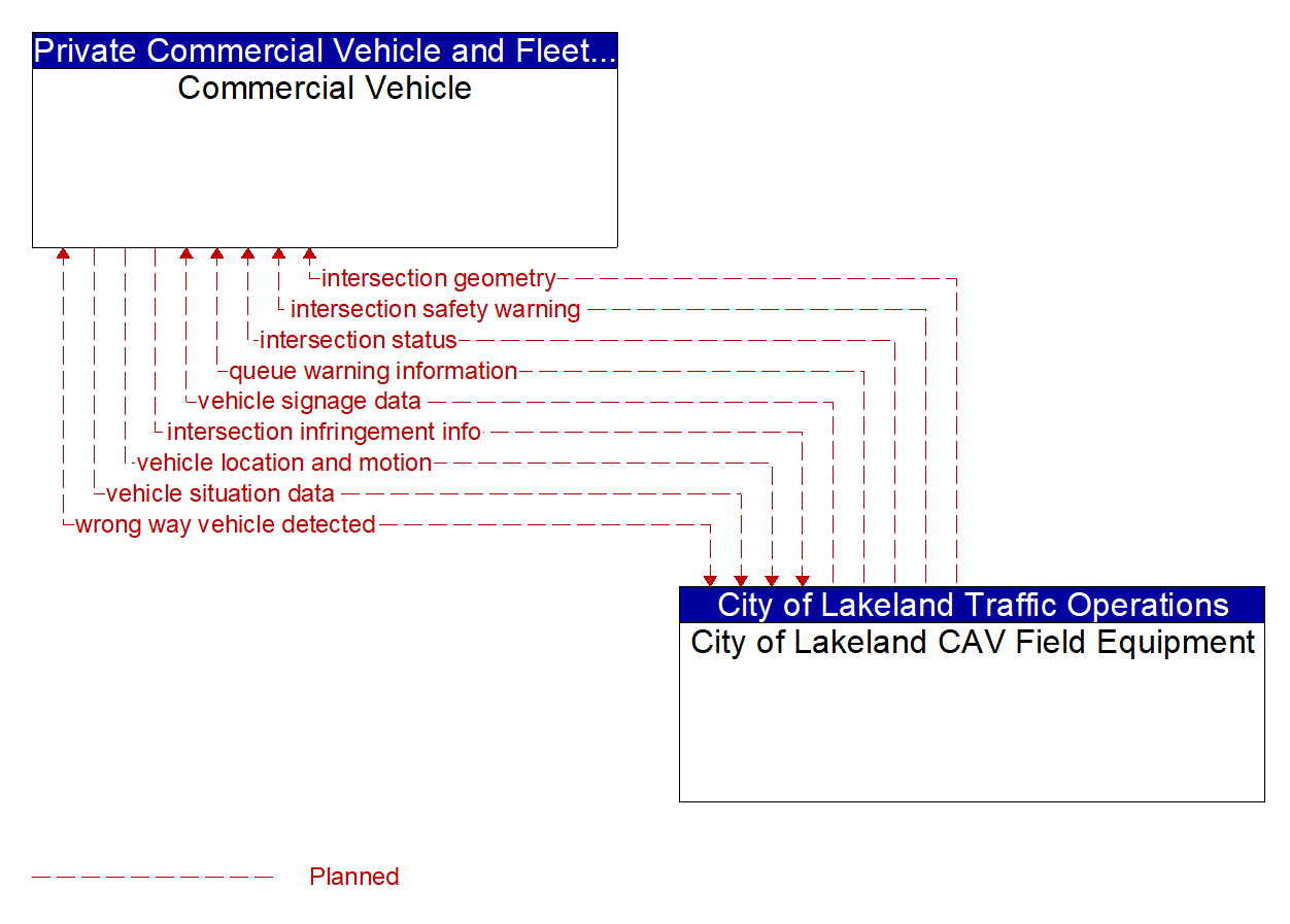 Architecture Flow Diagram: City of Lakeland CAV Field Equipment <--> Commercial Vehicle