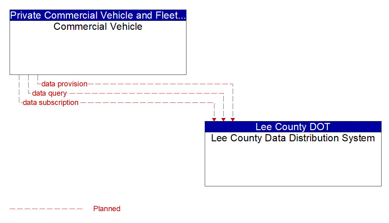 Architecture Flow Diagram: Commercial Vehicle <--> Lee County Data Distribution System