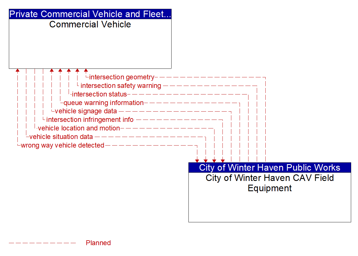 Architecture Flow Diagram: City of Winter Haven CAV Field Equipment <--> Commercial Vehicle