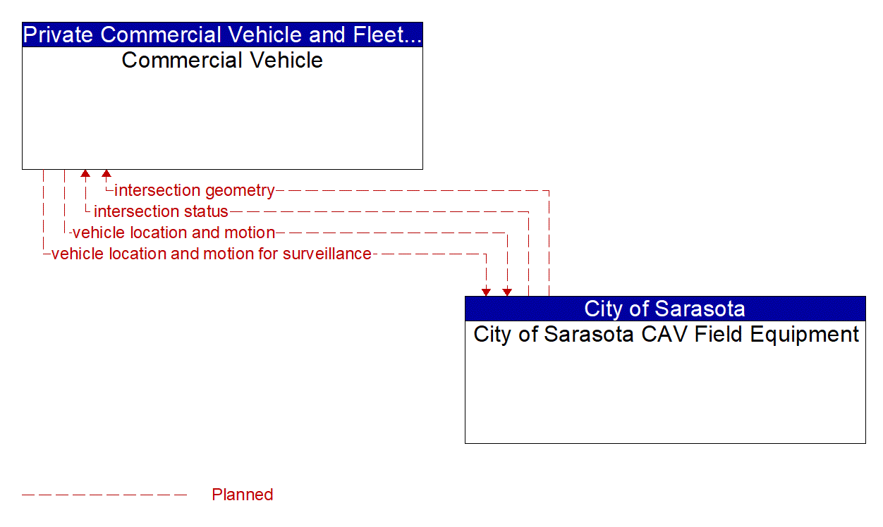 Architecture Flow Diagram: City of Sarasota CAV Field Equipment <--> Commercial Vehicle