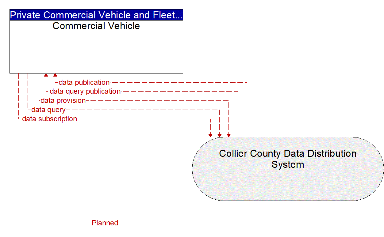 Architecture Flow Diagram: Collier County Data Distribution System <--> Commercial Vehicle