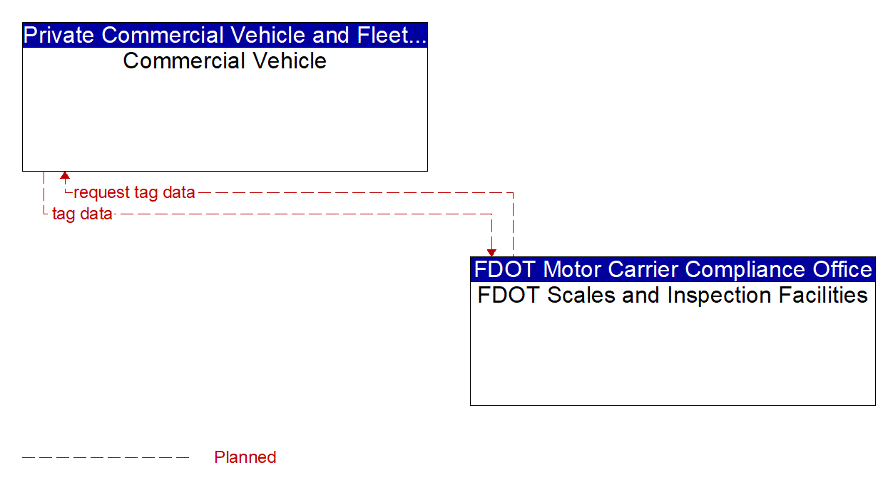 Architecture Flow Diagram: FDOT Scales and Inspection Facilities <--> Commercial Vehicle