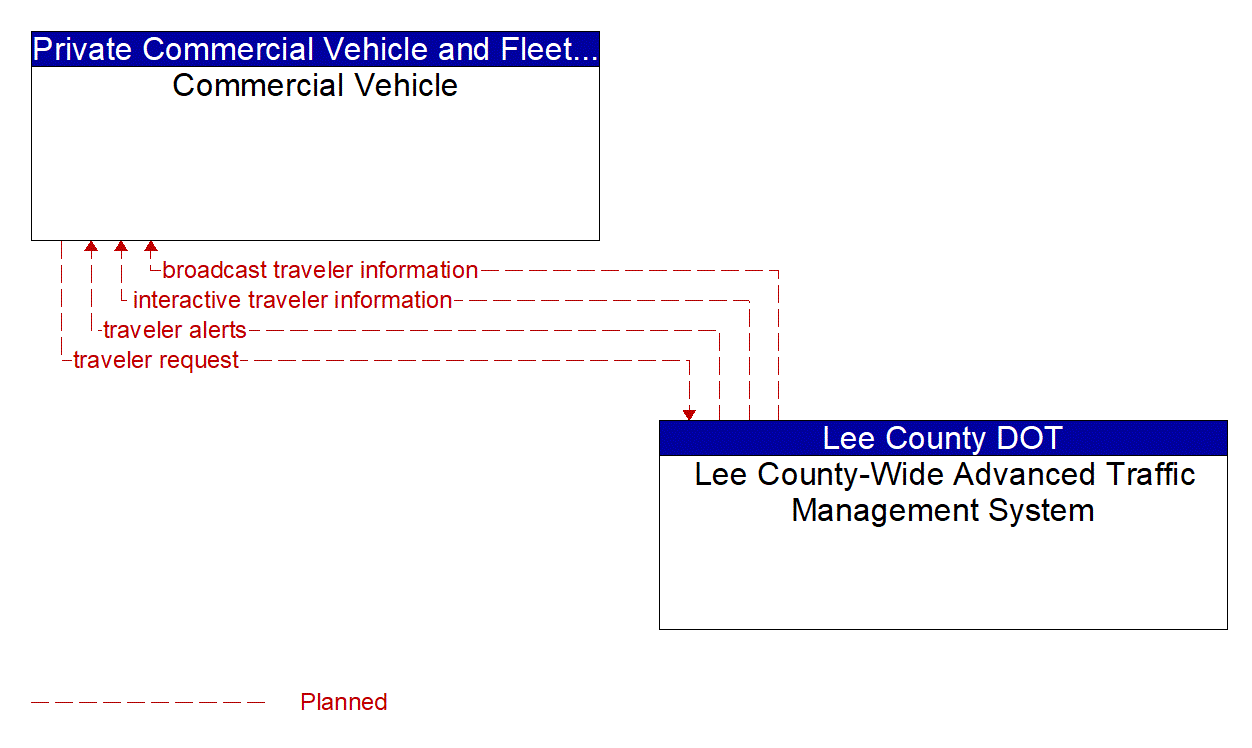 Architecture Flow Diagram: Lee County-Wide Advanced Traffic Management System <--> Commercial Vehicle