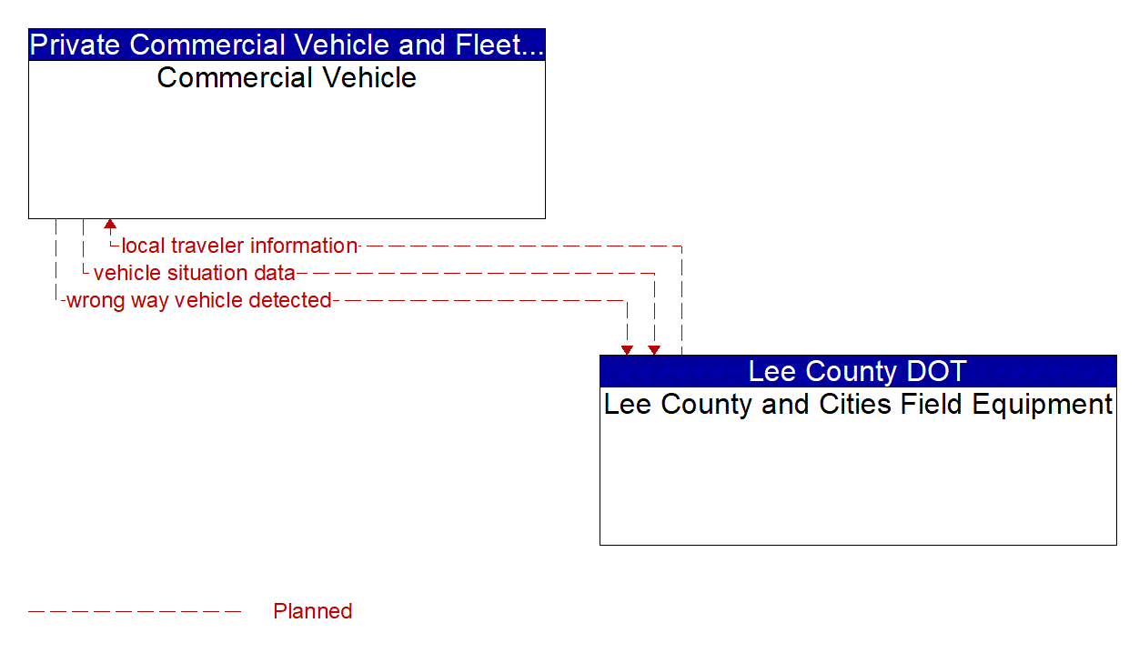 Architecture Flow Diagram: Lee County and Cities Field Equipment <--> Commercial Vehicle