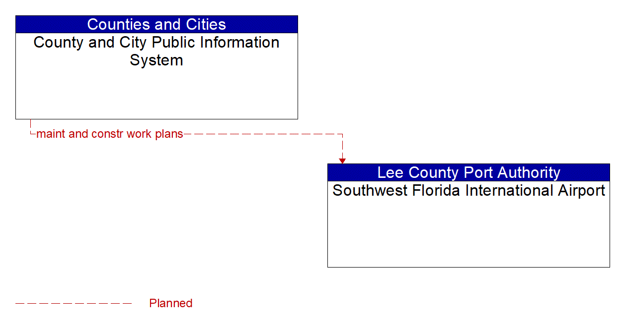 Architecture Flow Diagram: County and City Public Information System <--> Southwest Florida International Airport